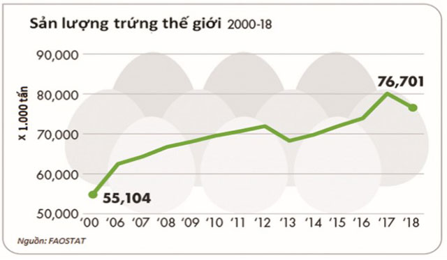sản lượng trứng gia cầm 2020