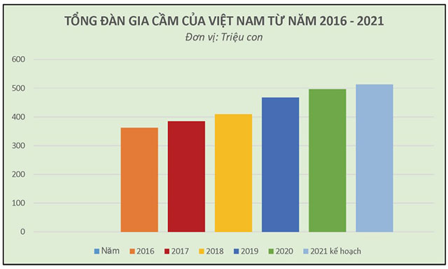 tổng đàn gia cầm 2016 - 2021